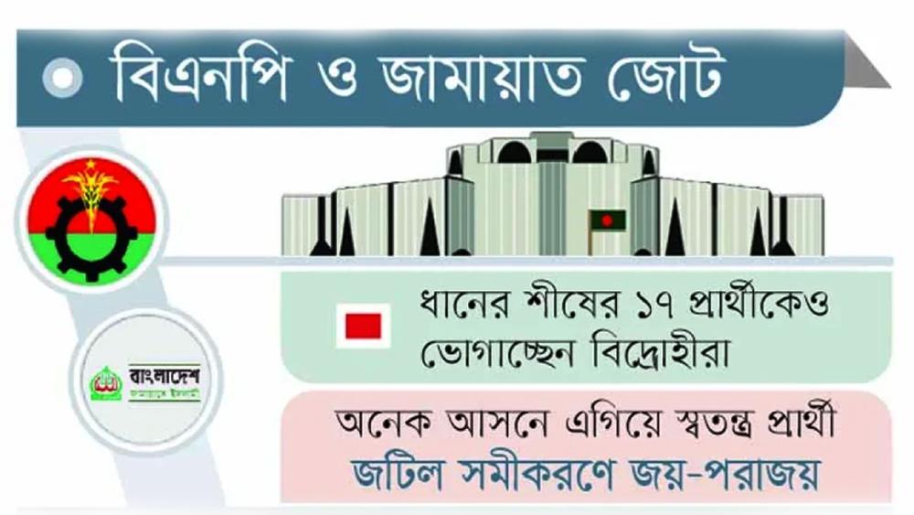 জটিল সমীকরণে জয় পরাজয় - Chief TV